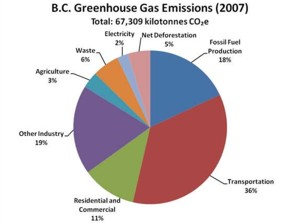 BC GHG Emissions. Source: BC Ministry of Environment 2007